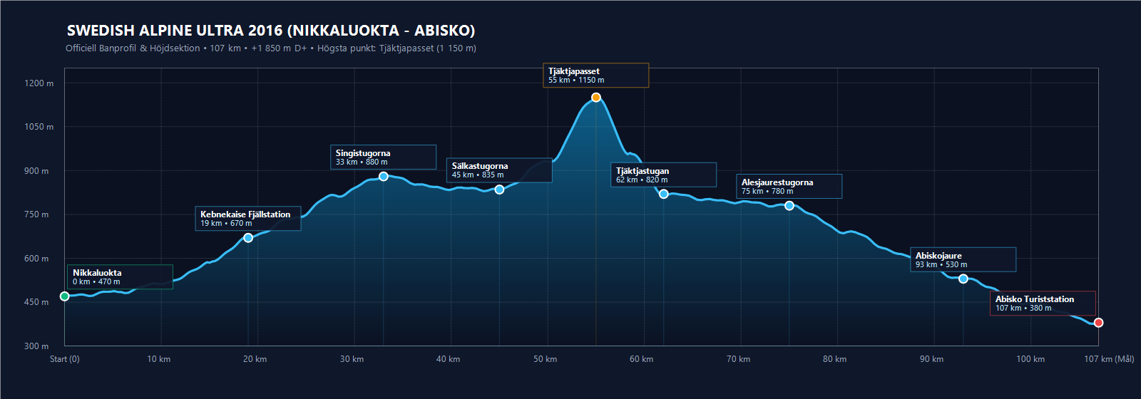 Swedish Alpine Ultra 2016 Höjdprofil (Nikkaluokta till Abisko, 107 km, +1 850 m)