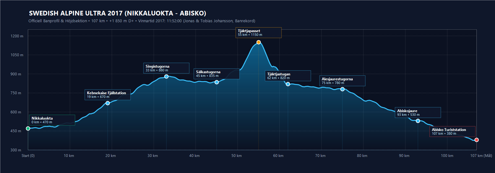 Swedish Alpine Ultra 2017 Höjdprofil (Nikkaluokta till Abisko, 107 km, +1 850 m)
