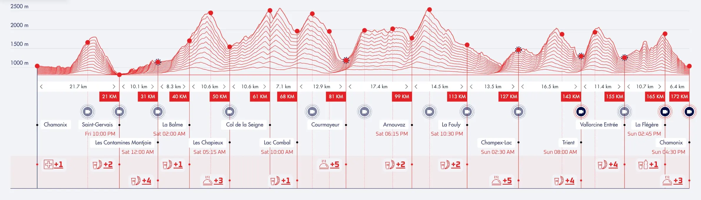 UTMB Höjdprofilskurva (171 km / +10 040 m D+)
